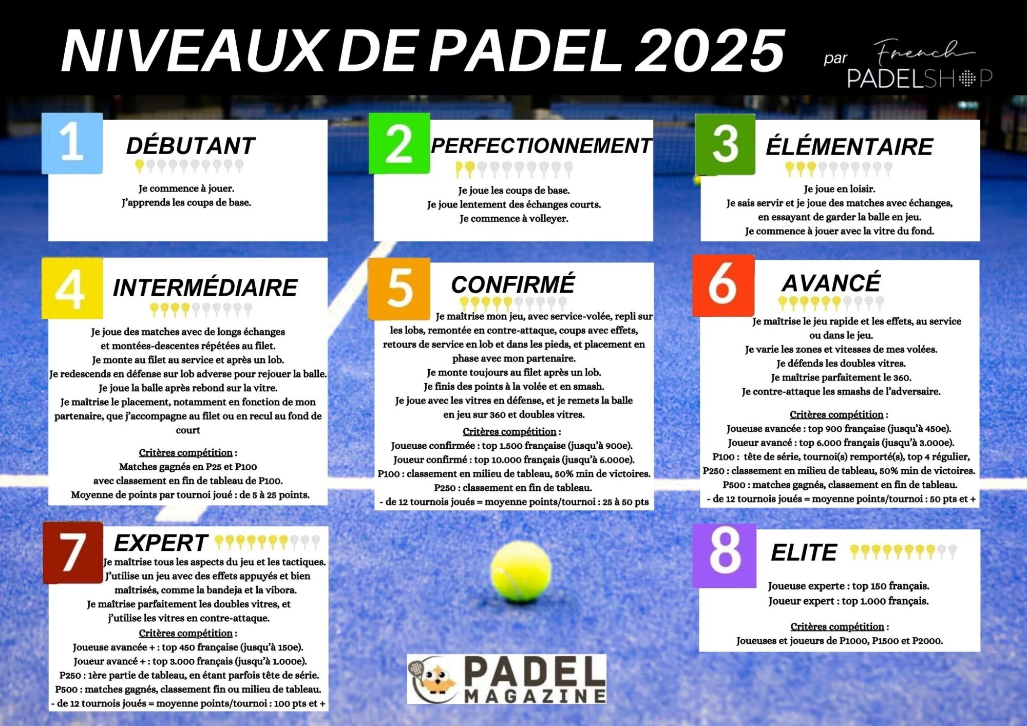 Grille des niveaux de padel